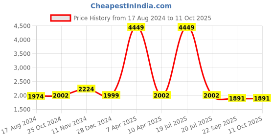myntra.com Wintage Men Khaki Solid Nehru Jacket wintage Price History Graph from 17 Aug 2024 to 11 Oct 2025