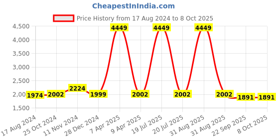 myntra.com Wintage Men Khaki Woven Design Nehru Jacket wintage Price History Graph from 17 Aug 2024 to 8 Oct 2025