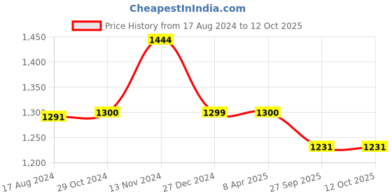 myntra.com Wintage Men Lavender & Off-White Self Design Kurta with Churidar wintage Price History Graph from 17 Aug 2024 to 12 Oct 2025