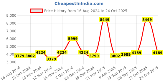myntra.com Wintage Men Magenta Solid Single-Breasted Regular Fit Party Suit wintage Price History Graph from 16 Aug 2024 to 21 Oct 2025