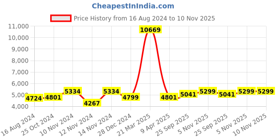 myntra.com Wintage Men Magenta Solid Single-Breasted Regular Fit Party Suit wintage Price History Graph from 16 Aug 2024 to 9 Nov 2025