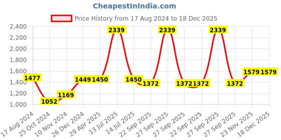 myntra.com Wintage Men Mandarin Collar Premium Cotton Nehru Jackets wintage Price History Graph from 17 Aug 2024 to 17 Dec 2025