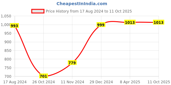 myntra.com Wintage Men Maroon & White Solid Kurta with Pyjamas wintage Price History Graph from 17 Aug 2024 to 10 Oct 2025