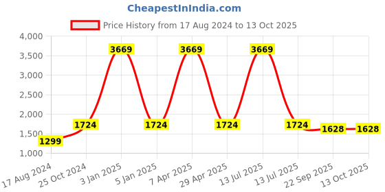 myntra.com Wintage Men Maroon Nehru Jacket wintage Price History Graph from 17 Aug 2024 to 12 Oct 2025