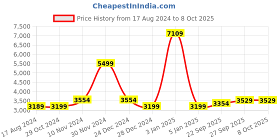 myntra.com Wintage Men Maroon Printed Single-Breasted Blazer wintage Price History Graph from 17 Aug 2024 to 4 Oct 2025