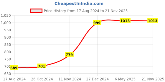 myntra.com Wintage Men Maroon Regular Fit Solid Chinos wintage Price History Graph from 17 Aug 2024 to 21 Nov 2025