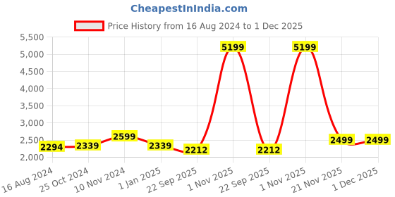 myntra.com Wintage Men Maroon Solid Bandhgala Formal Two-Piece Suit wintage Price History Graph from 16 Aug 2024 to 30 Nov 2025