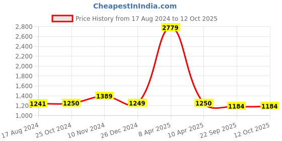 myntra.com Wintage Men Maroon Solid Nehru Jacket wintage Price History Graph from 17 Aug 2024 to 12 Oct 2025