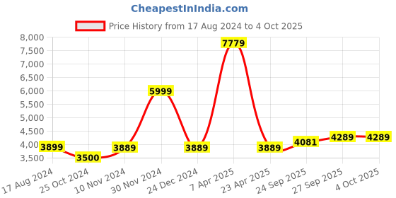 myntra.com Wintage Men Maroon Solid Regular Fit Bandhgala Blazer wintage Price History Graph from 17 Aug 2024 to 4 Oct 2025