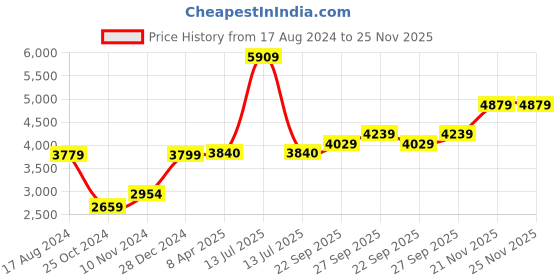 myntra.com Wintage Men Maroon Solid Single-Breasted Formal Blazer wintage Price History Graph from 17 Aug 2024 to 24 Nov 2025
