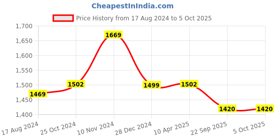 myntra.com Wintage Men Maroon Woven Design Nehru Jacket wintage Price History Graph from 17 Aug 2024 to 4 Oct 2025