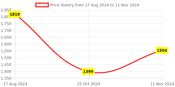 myntra.com Wintage Men Multicoloured Geometric Print Nehru Jacket wintage Price History Graph from 17 Aug 2024 to 11 Nov 2024