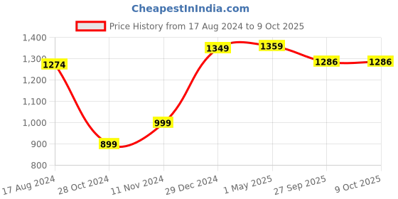 myntra.com Wintage Men Multicoloured Printed Kurta with Pyjamas wintage Price History Graph from 17 Aug 2024 to 8 Oct 2025