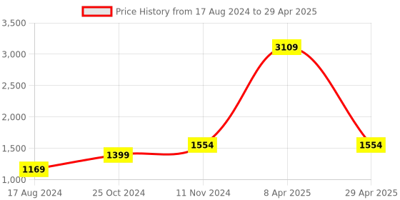 myntra.com Wintage Men Multicoloured Printed Nehru Jacket wintage Price History Graph from 17 Aug 2024 to 29 Apr 2025