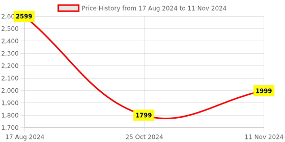 myntra.com Wintage Men Multicoloured Printed Nehru Jacket wintage Price History Graph from 17 Aug 2024 to 11 Nov 2024