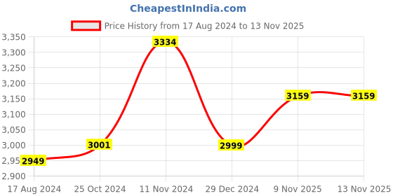 myntra.com Wintage Men Multicoloured Printed Tailored Fit Single-Breasted Tuxedo Party Blazer wintage Price History Graph from 17 Aug 2024 to 11 Nov 2025