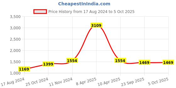 myntra.com Wintage Men Multicoloured Printed Woven Nehru Jacket wintage Price History Graph from 17 Aug 2024 to 4 Oct 2025