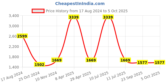 myntra.com Wintage Men Multicoloured Printed Woven Nehru Jacket wintage Price History Graph from 17 Aug 2024 to 4 Oct 2025