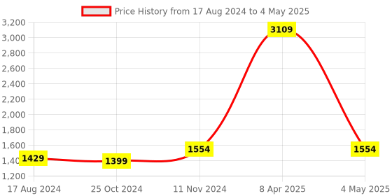 myntra.com Wintage Men Multicoloured Printed Woven Nehru Jacket wintage Price History Graph from 17 Aug 2024 to 4 May 2025