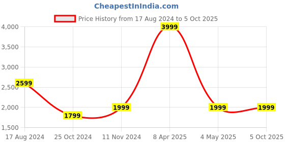 myntra.com Wintage Men Multicoloured Printed Woven Nehru Jacket wintage Price History Graph from 17 Aug 2024 to 4 Oct 2025