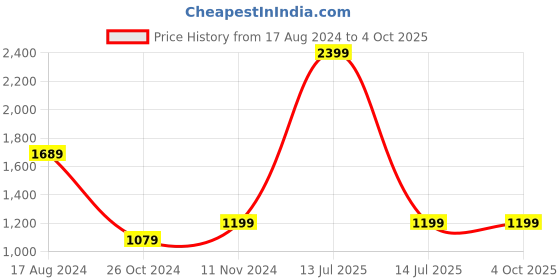 myntra.com Wintage Men Multicoloured Striped Straight Kurta wintage Price History Graph from 17 Aug 2024 to 4 Oct 2025