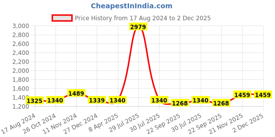 myntra.com Wintage Men Mustard Yellow Regular Kurta with Churidar wintage Price History Graph from 17 Aug 2024 to 2 Dec 2025