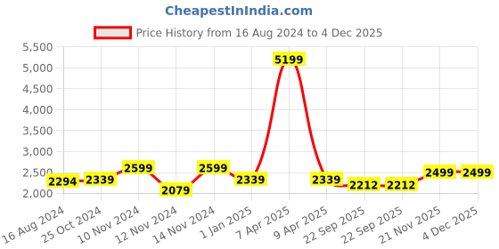 myntra.com Wintage Men Mustard Yellow Solid Bandhgala Two-Piece Formal Suit wintage Price History Graph from 16 Aug 2024 to 4 Dec 2025