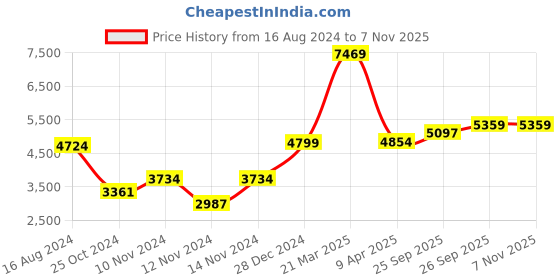myntra.com Wintage Men Mustard Yellow Solid Single-Breasted Regular Fit Party Suit wintage Price History Graph from 16 Aug 2024 to 6 Nov 2025