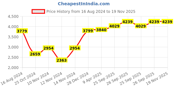 myntra.com Wintage Men Mustard Yellow Solid Single-Breasted Regular Fit Suit wintage Price History Graph from 16 Aug 2024 to 19 Nov 2025