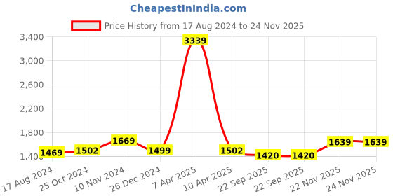 myntra.com Wintage Men Navy Blue & Beige Printed Nehru Jacket wintage Price History Graph from 17 Aug 2024 to 24 Nov 2025