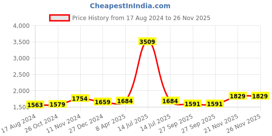 myntra.com Wintage Men Navy Blue & Red Striped Kurta with Pyjamas wintage Price History Graph from 17 Aug 2024 to 25 Nov 2025