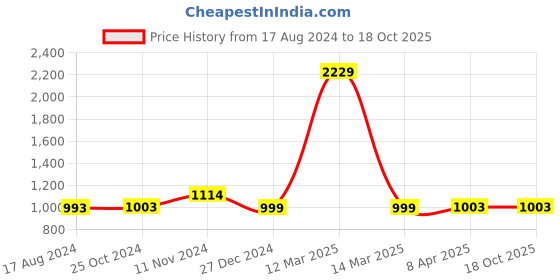 myntra.com Wintage Men Navy Blue & White Solid Kurta with Pyjamas wintage Price History Graph from 17 Aug 2024 to 18 Oct 2025