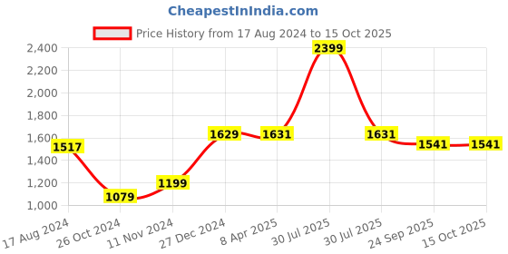 myntra.com Wintage Men Navy Blue & White Striped Kurta with Pyjamas wintage Price History Graph from 17 Aug 2024 to 15 Oct 2025
