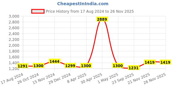 myntra.com Wintage Men Navy Blue Self Design Kurta with Churidar wintage Price History Graph from 17 Aug 2024 to 24 Nov 2025