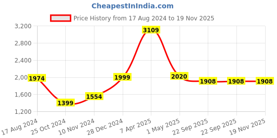 myntra.com Wintage Men Navy Blue Solid Nehru Jacket wintage Price History Graph from 17 Aug 2024 to 18 Nov 2025