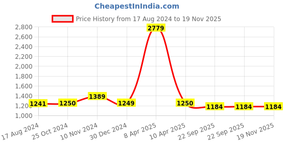 myntra.com Wintage Men Navy Blue Solid Satin Nehru Jacket wintage Price History Graph from 17 Aug 2024 to 18 Nov 2025