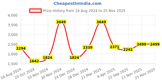 myntra.com Wintage Men Navy Blue Solid Single-Breasted Bandhgala Formal Two-Piece Suit wintage Price History Graph from 16 Aug 2024 to 24 Nov 2025
