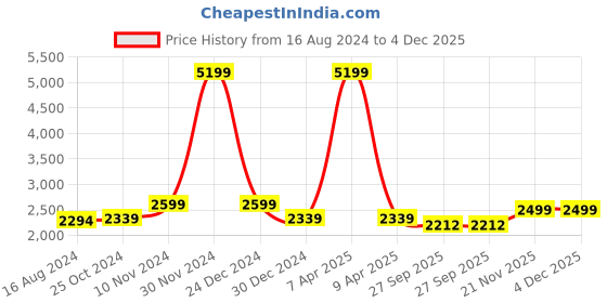 myntra.com Wintage Men Navy Blue Solid Single-Breasted Bandhgala Formal Two-Piece Suit wintage Price History Graph from 16 Aug 2024 to 4 Dec 2025
