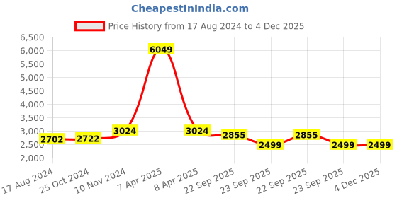 myntra.com Wintage Men Navy Blue Solid Single-Breasted Formal Blazer wintage Price History Graph from 17 Aug 2024 to 4 Dec 2025