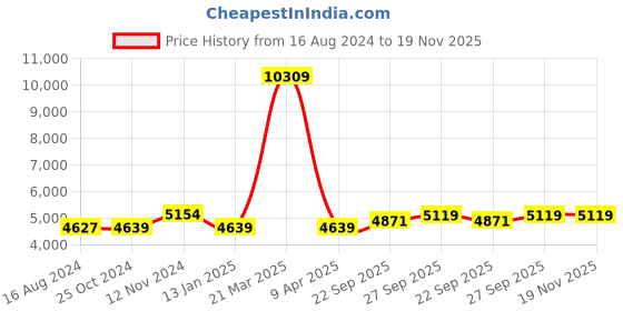 myntra.com Wintage Men Navy Blue Solid Single-Breasted Formal Suit wintage Price History Graph from 16 Aug 2024 to 18 Nov 2025