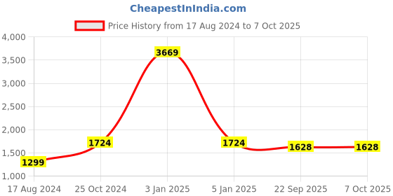 myntra.com Wintage Men Navy Nehru Jacket wintage Price History Graph from 17 Aug 2024 to 7 Oct 2025