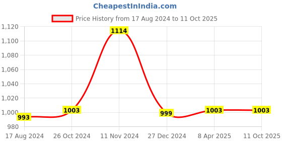 myntra.com Wintage Men Orange & White Solid Kurta with Pyjamas wintage Price History Graph from 17 Aug 2024 to 11 Oct 2025