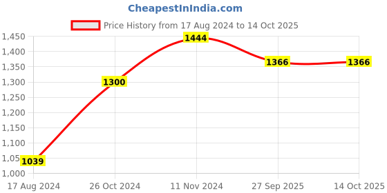 myntra.com Wintage Men Orange & White Solid Kurta with Pyjamas wintage Price History Graph from 17 Aug 2024 to 13 Oct 2025