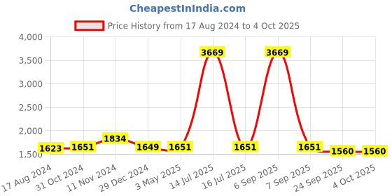 myntra.com Wintage Men Orange & White Woven Design Kurta with Pyjamas wintage Price History Graph from 17 Aug 2024 to 4 Oct 2025