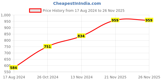 myntra.com Wintage Men Orange Kurta wintage Price History Graph from 17 Aug 2024 to 24 Nov 2025