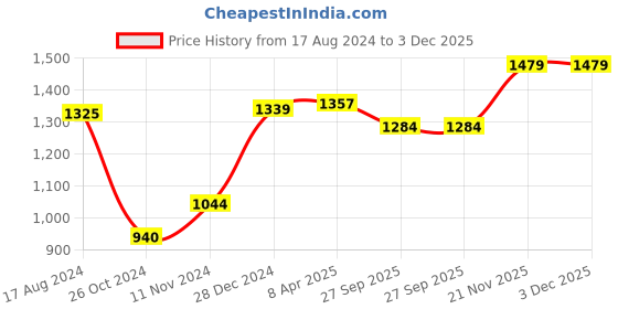 myntra.com Wintage Men Orange Regular Kurta with Churidar wintage Price History Graph from 17 Aug 2024 to 2 Dec 2025