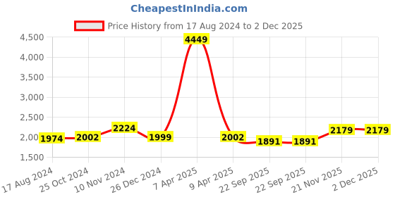 myntra.com Wintage Men Orange Solid Nehru Jacket wintage Price History Graph from 17 Aug 2024 to 2 Dec 2025