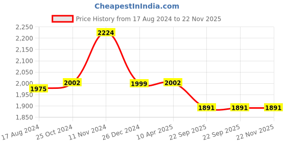 myntra.com Wintage Men Orange Solid Nehru Jacket wintage Price History Graph from 17 Aug 2024 to 22 Nov 2025