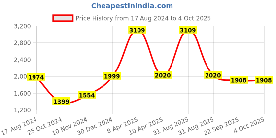 myntra.com Wintage Men Orange Solid Nehru Jacket wintage Price History Graph from 17 Aug 2024 to 4 Oct 2025