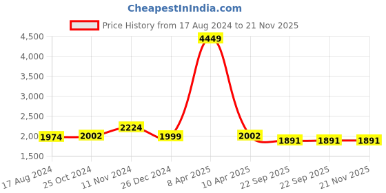 myntra.com Wintage Men Orange Solid Nehru Jacket wintage Price History Graph from 17 Aug 2024 to 20 Nov 2025